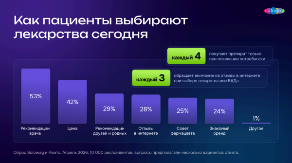 Как часто при выборе лекарств прислушиваются к мнению фармспециалиста