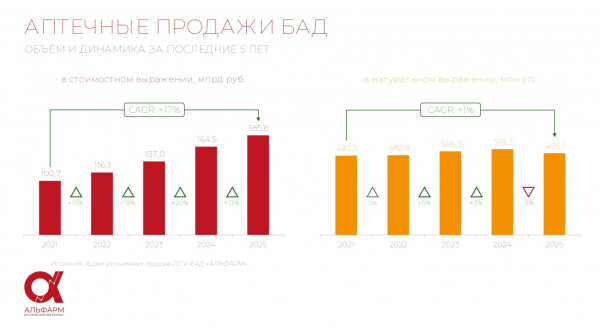 Аналитики подсчитали долю собственных торговых марок в объеме продаж БАД в аптеках