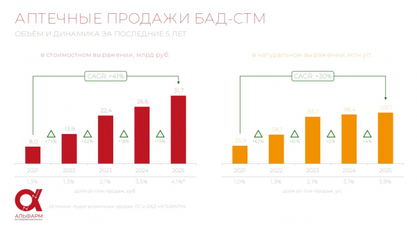 Аналитики подсчитали долю собственных торговых марок в объеме продаж БАД в аптеках