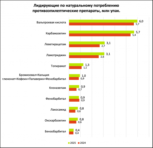 &laquo;ФВ&raquo; изучил причины дефектуры бензобарбитала
