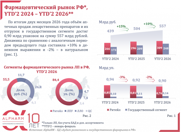 Аналитики оценили динамику продаж лекарств