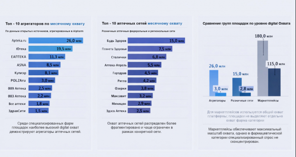 Аналитики изучили цифровую зрелость фармритейла Аналитики изучили цифровую зрелость фармритейла