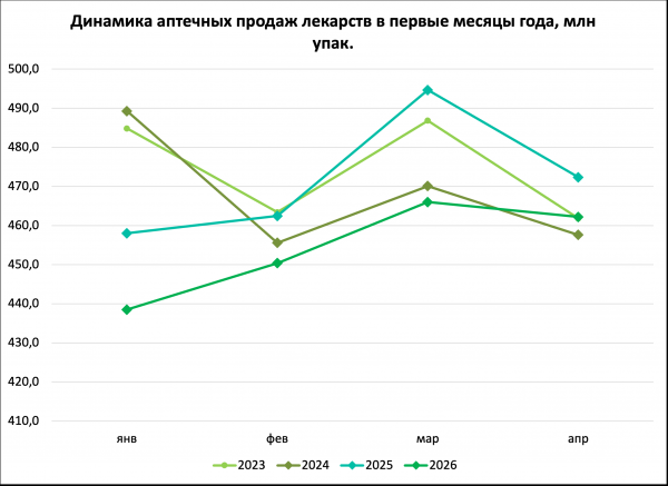 В апреле аптечные продажи лекарств показали уверенный рост