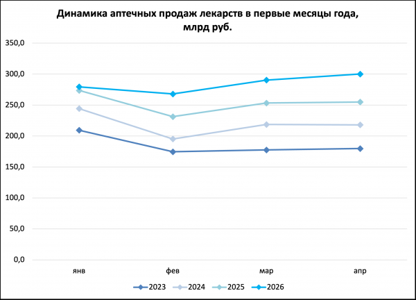 В апреле аптечные продажи лекарств показали уверенный рост
