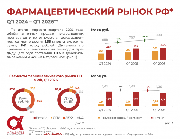 В России в первом квартале вырос спрос на антидепрессанты