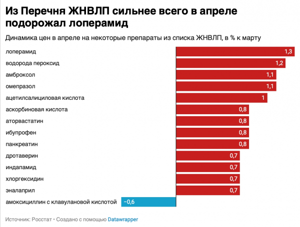 Росстат сообщил о росте цен на ЖНВЛП в апреле 2026 года Росстат сообщил о росте цен на ЖНВЛП в апреле 2026 года