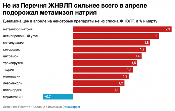 Росстат сообщил о росте цен на ЖНВЛП в апреле 2026 года Росстат сообщил о росте цен на ЖНВЛП в апреле 2026 года