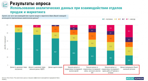 Опрос выявил слабые места во взаимодействии маркетинга и продаж при управлении полевыми силами