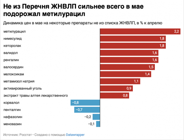 Росстат сообщил о росте цен на ЖНВЛП в мае 2026 года
