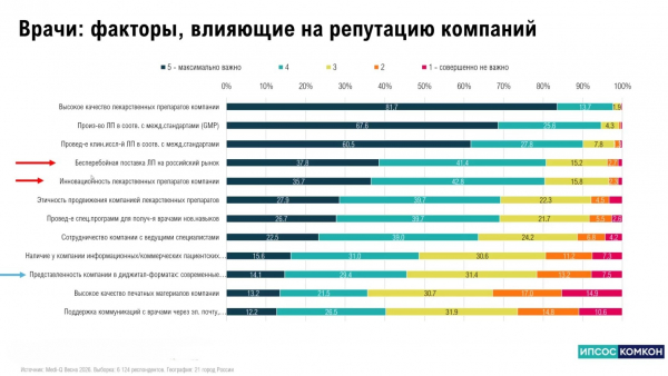 Врачи назвали высокое качество лекарств наиболее значимым для репутации фармкомпании фактором