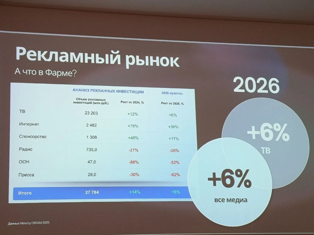 Фарммаркетинг берет пример с автоиндустрии: куда уходят рекламные бюджеты фармы