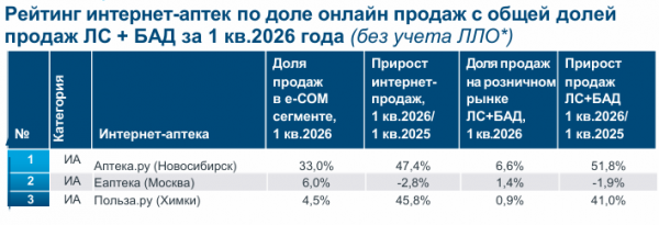 Сервис apteka.ru лидирует в e‑com сегменте по доле продаж