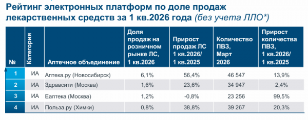 Сервис apteka.ru лидирует в e‑com сегменте по доле продаж