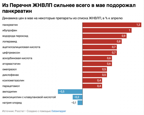 Росстат сообщил о росте цен на ЖНВЛП в мае 2026 года
