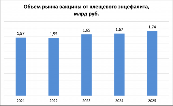 Отказы медучреждений вакцинировать от клещевого энцефалита вынуждают россиян обратиться в КС РФ