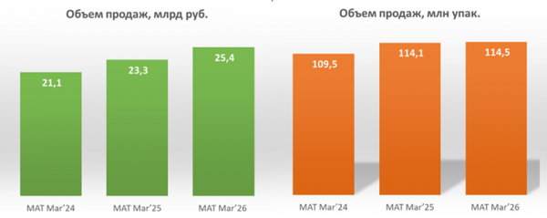 Представлен обзор аптечных продаж бета-адреноблокаторов за 12 месяцев