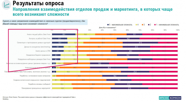 Опрос выявил слабые места во взаимодействии маркетинга и продаж при управлении полевыми силами