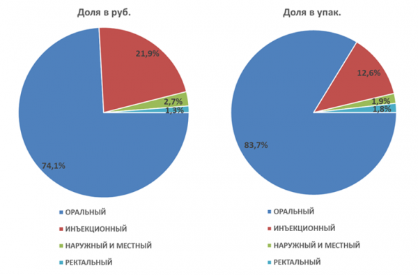 Подсчитаны аптечные продажи противовоспалительных и противоревматических препаратов Подсчитаны аптечные продажи противовоспалительных и противоревматических препаратов