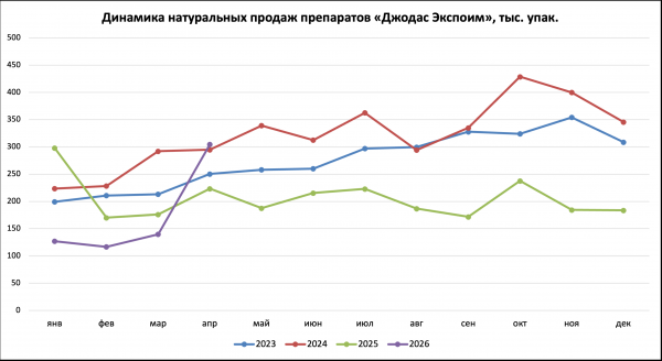 Какие решения вынес суд по искам &laquo;Джодас Экспоим&raquo; об оспаривании решений Минздрава РФ