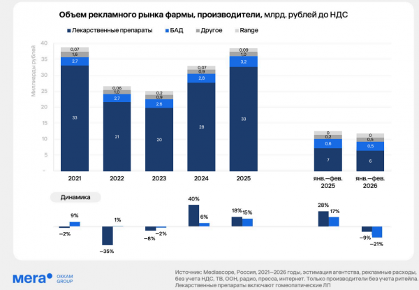 Темпы роста рекламы лекарств в 2025 году замедлились до 18%