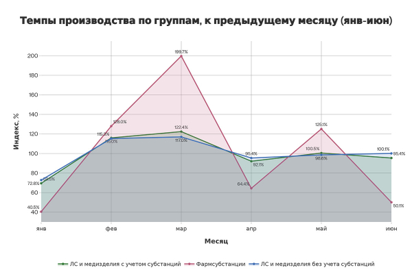Росстат отчитался об индексе фармпроизводства за полугодие