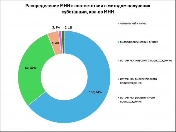 Минпромторг РФ подтвердил производство более 200 МНН по полному циклу