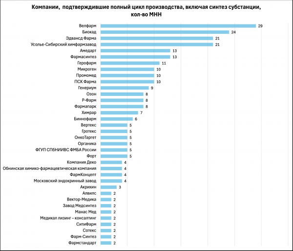 Минпромторг РФ подтвердил производство более 200 МНН по полному циклу