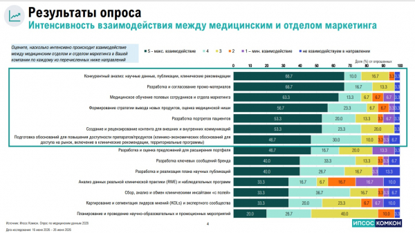 Опрос выявил дефицит доверия между медицинским и маркетинговым отделами фармкомпаний