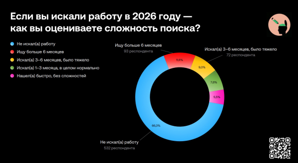 Почти половина фармспециалистов не держатся за свое место работы