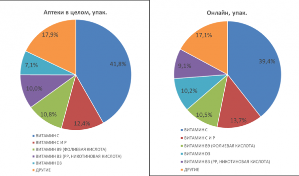 Аналитики подсчитали аптечные продажи отечественных «традиционных» витаминов Аналитики подсчитали аптечные продажи отечественных «традиционных» витаминов