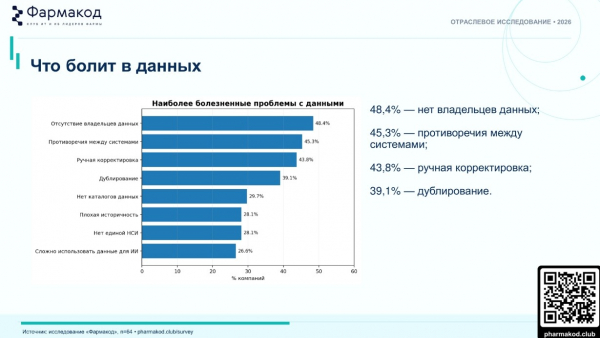 Больше половины фармкомпаний не понимают бизнес-эффекта от внедрения цифровых проектов