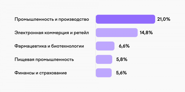 Фармкомпании вошли в тройку лидеров по числу вредоносных рассылок