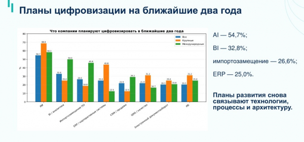 Больше половины фармкомпаний не понимают бизнес-эффекта от внедрения цифровых проектов