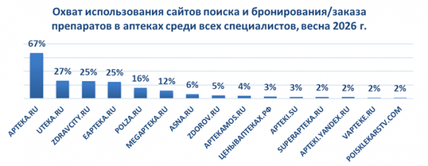 Apteka.ru лидирует среди интернет-сервисов для поиска и бронирования аптечных товаров