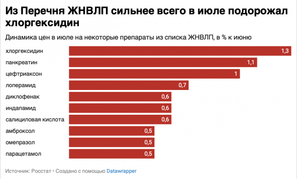 Росстат сообщил о росте цен на ЖНВЛП в июле