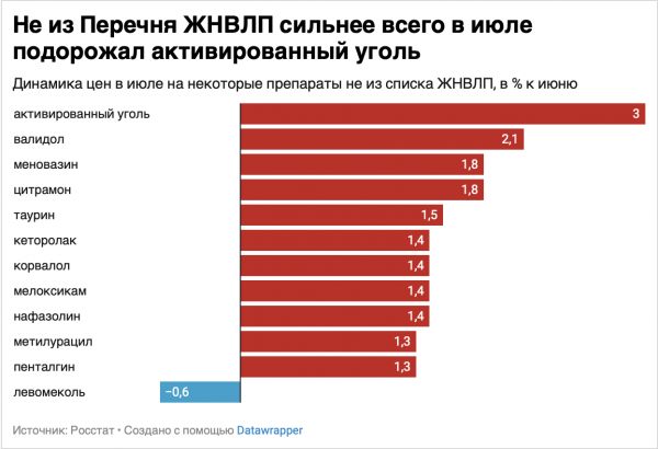 Росстат сообщил о росте цен на ЖНВЛП в июле