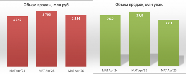 Аналитики представили обзор аптечных продаж коронародилатирующих средств рефлекторного действия