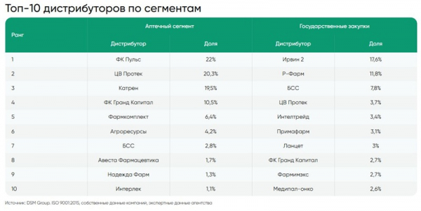 «ФК Пульс» стал лидером среди российских фармдистрибьюторов, по данным DSM Group «ФК Пульс» стал лидером среди российских фармдистрибьюторов, по данным DSM Group