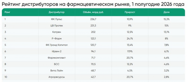 «ФК Пульс» стал лидером среди российских фармдистрибьюторов, по данным DSM Group «ФК Пульс» стал лидером среди российских фармдистрибьюторов, по данным DSM Group