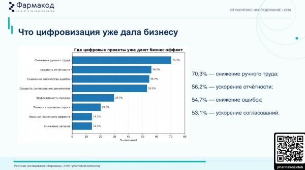 Больше половины фармкомпаний не понимают бизнес-эффекта от внедрения цифровых проектов