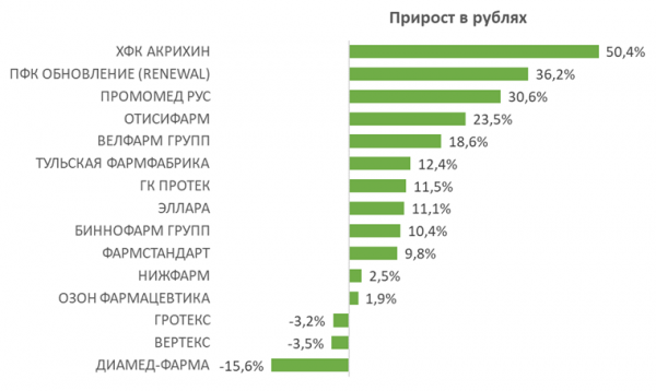 Представлен обзор аптечных продаж препаратов для лечения заболеваний костно-мышечной системы
