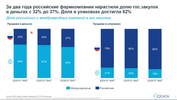 Доля отечественных фармкомпаний в госзакупках выросла до 82% в пересчете на упаковки