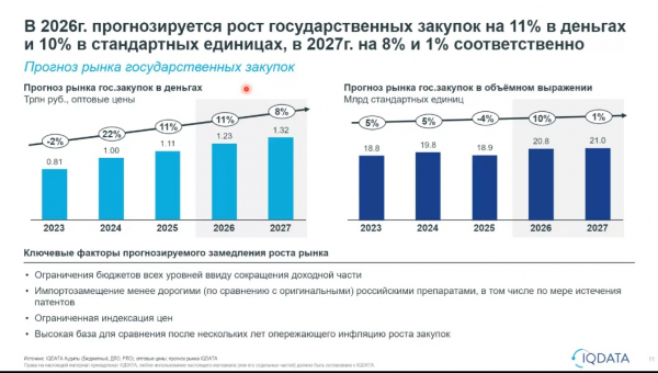 Доля отечественных фармкомпаний в госзакупках выросла до 82% в пересчете на упаковки