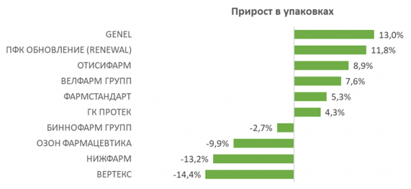 Представлен обзор аптечных продаж препаратов для лечения заболеваний костно-мышечной системы