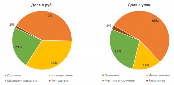Представлен обзор аптечных продаж препаратов для лечения заболеваний костно-мышечной системы
