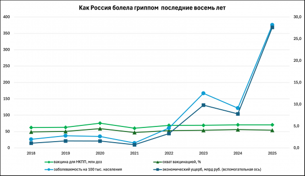 Минздрав РФ снизил закупку вакцин от гриппа за счет федерального бюджета