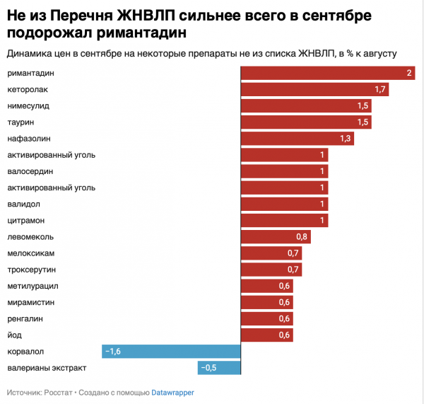 Росстат сообщил о росте цен на ЖНВЛП в сентябре